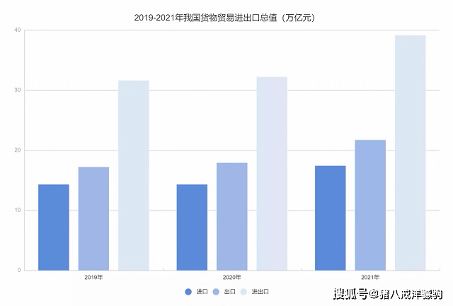 2021年我國貨物貿易進出口總值39.1萬億元,同比增長21.4%